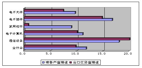 2012年前11月我國通信設(shè)備業(yè)銷售產(chǎn)值突破1.21萬億元，家用視聽設(shè)備成重要增長點(diǎn)